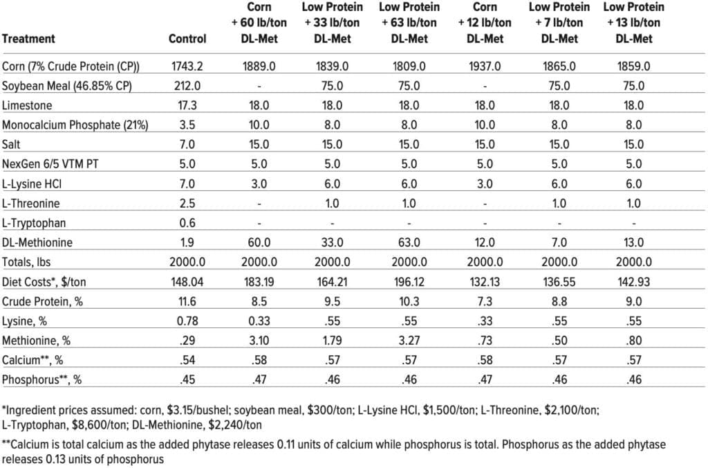   Table 1: Experimental Diets