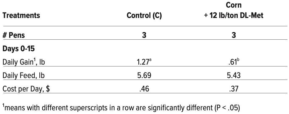 Table 3:  Performance of Late Finishing Pigs
