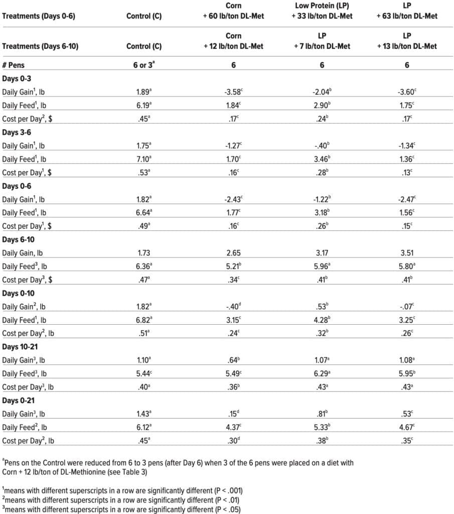 Table 2:  Performance of Late Finishing Pigs