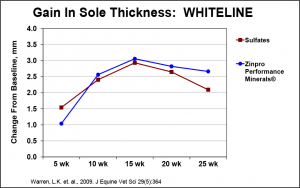 Chart highlighting improved sole depth when Zinpro Performance Minerals were included in the diet