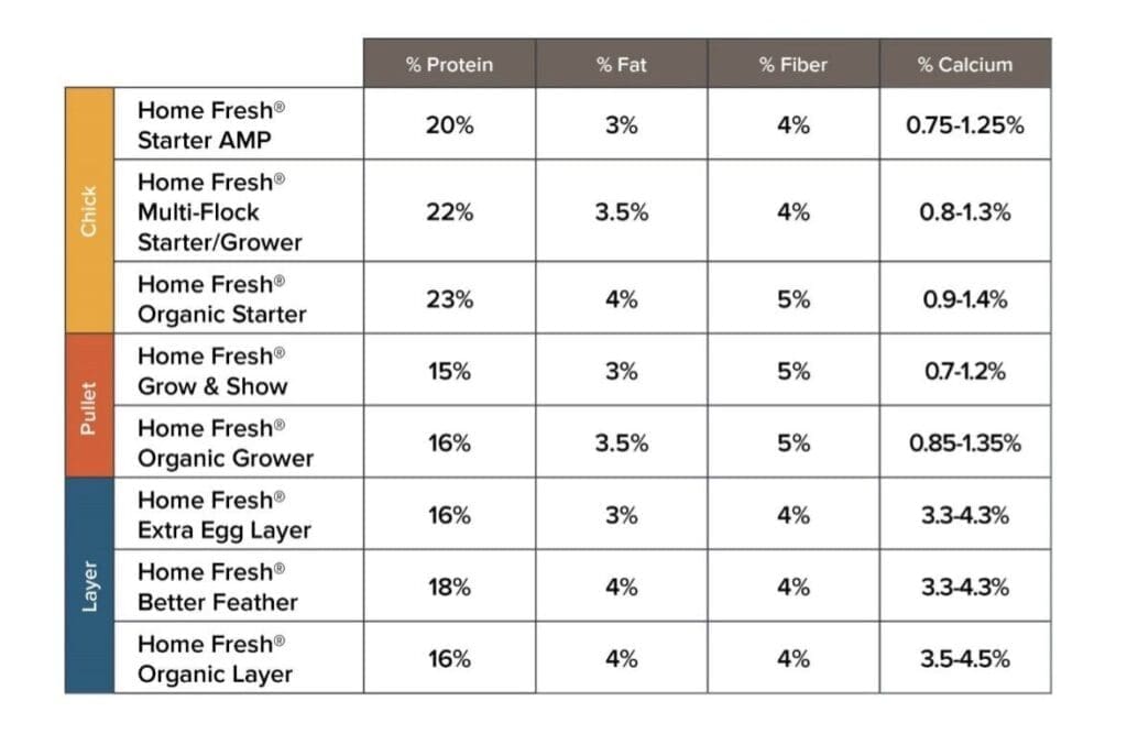 Home Fresh Poultry Feed Nutrition Chart