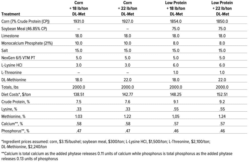 Table 1: Experimental Diets