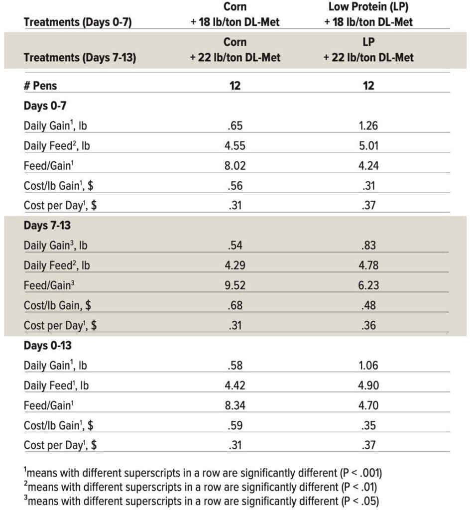 Table 2: Performance of Late Finishing Pigs
